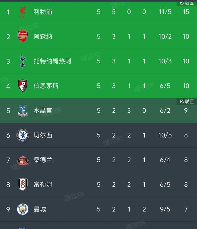 利物浦主场取胜，稳居联赛榜首